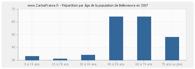 Répartition par âge de la population de Bellevesvre en 2007
