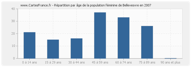 Répartition par âge de la population féminine de Bellevesvre en 2007