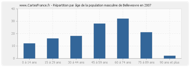 Répartition par âge de la population masculine de Bellevesvre en 2007