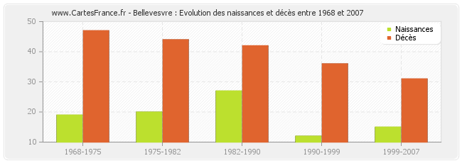 Bellevesvre : Evolution des naissances et décès entre 1968 et 2007