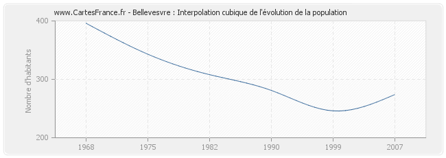 Bellevesvre : Interpolation cubique de l'évolution de la population