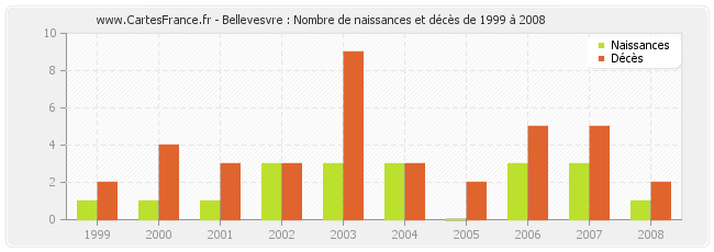 Bellevesvre : Nombre de naissances et décès de 1999 à 2008