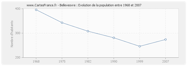 Population Bellevesvre