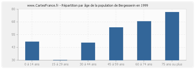 Répartition par âge de la population de Bergesserin en 1999