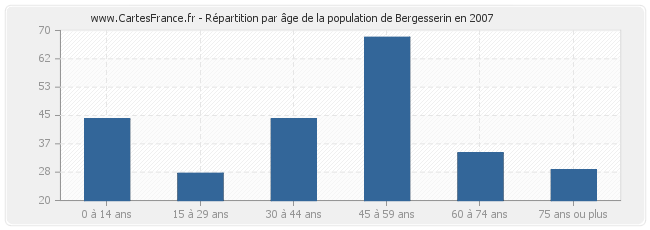 Répartition par âge de la population de Bergesserin en 2007