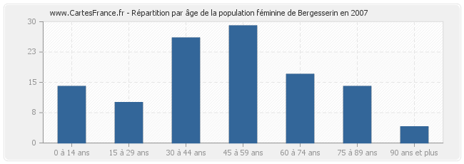 Répartition par âge de la population féminine de Bergesserin en 2007