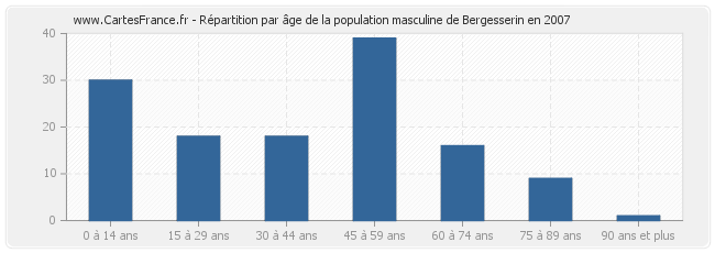 Répartition par âge de la population masculine de Bergesserin en 2007