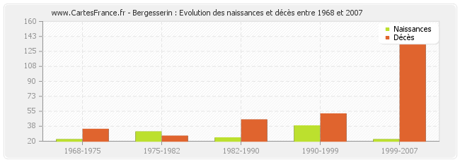 Bergesserin : Evolution des naissances et décès entre 1968 et 2007