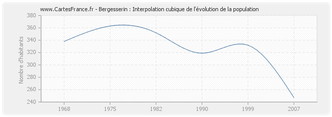 Bergesserin : Interpolation cubique de l'évolution de la population