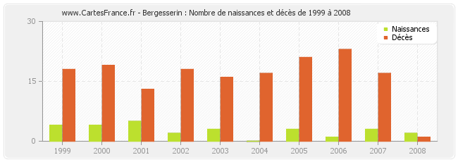 Bergesserin : Nombre de naissances et décès de 1999 à 2008