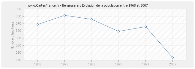 Population Bergesserin