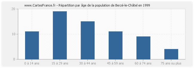 Répartition par âge de la population de Berzé-le-Châtel en 1999