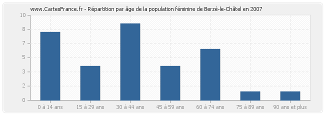 Répartition par âge de la population féminine de Berzé-le-Châtel en 2007