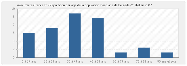 Répartition par âge de la population masculine de Berzé-le-Châtel en 2007