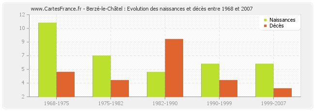 Berzé-le-Châtel : Evolution des naissances et décès entre 1968 et 2007