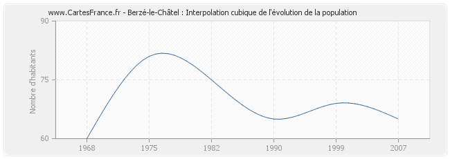 Berzé-le-Châtel : Interpolation cubique de l'évolution de la population