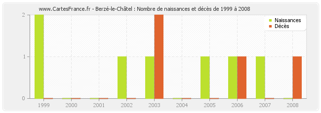 Berzé-le-Châtel : Nombre de naissances et décès de 1999 à 2008