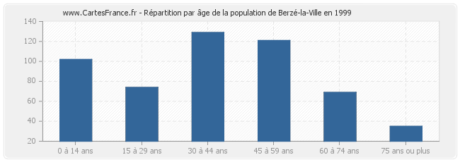 Répartition par âge de la population de Berzé-la-Ville en 1999