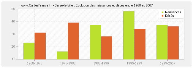 Berzé-la-Ville : Evolution des naissances et décès entre 1968 et 2007