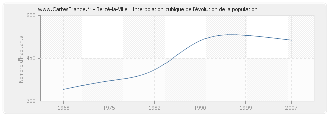 Berzé-la-Ville : Interpolation cubique de l'évolution de la population