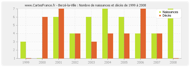 Berzé-la-Ville : Nombre de naissances et décès de 1999 à 2008