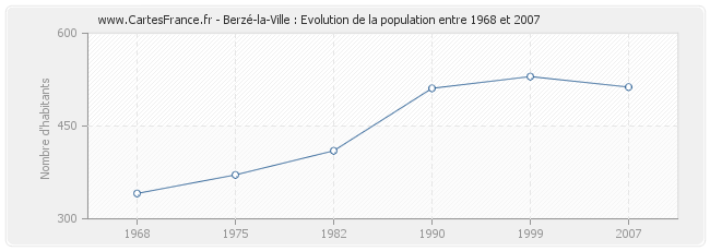 Population Berzé-la-Ville