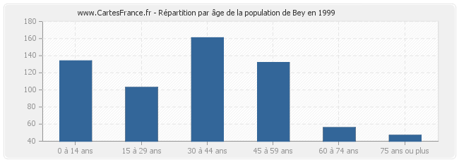 Répartition par âge de la population de Bey en 1999