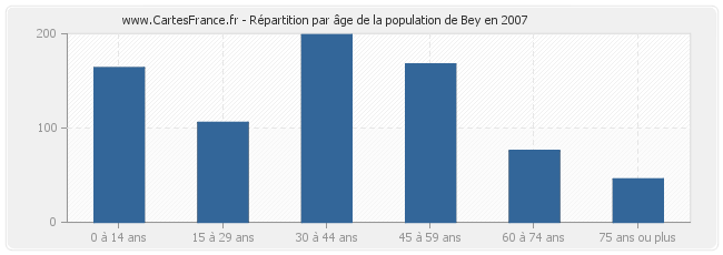 Répartition par âge de la population de Bey en 2007