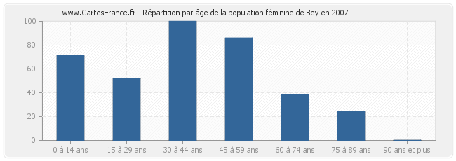 Répartition par âge de la population féminine de Bey en 2007