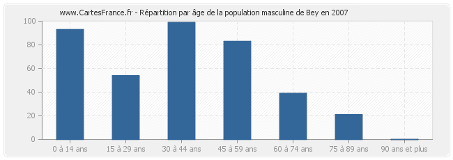 Répartition par âge de la population masculine de Bey en 2007