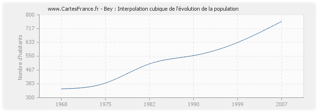 Bey : Interpolation cubique de l'évolution de la population