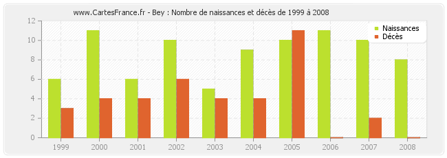Bey : Nombre de naissances et décès de 1999 à 2008