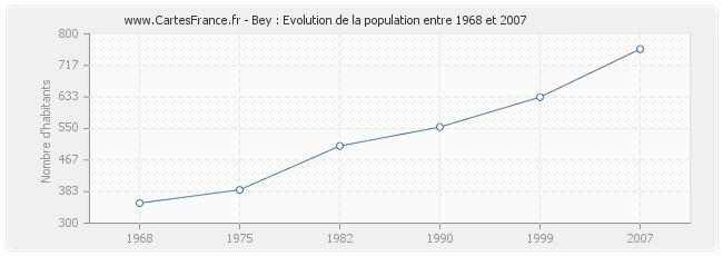 Population Bey