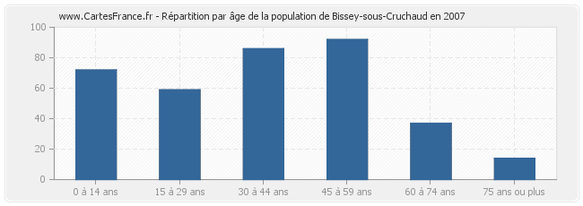 Répartition par âge de la population de Bissey-sous-Cruchaud en 2007