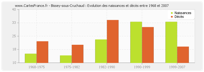Bissey-sous-Cruchaud : Evolution des naissances et décès entre 1968 et 2007