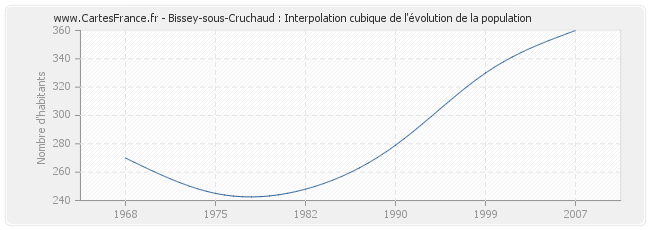Bissey-sous-Cruchaud : Interpolation cubique de l'évolution de la population