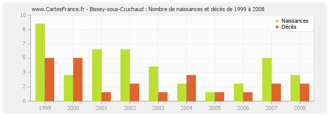 Bissey-sous-Cruchaud : Nombre de naissances et décès de 1999 à 2008