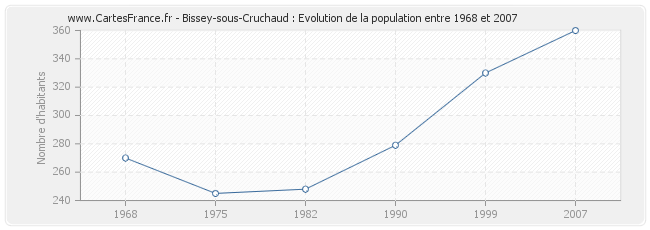 Population Bissey-sous-Cruchaud