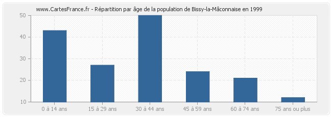 Répartition par âge de la population de Bissy-la-Mâconnaise en 1999