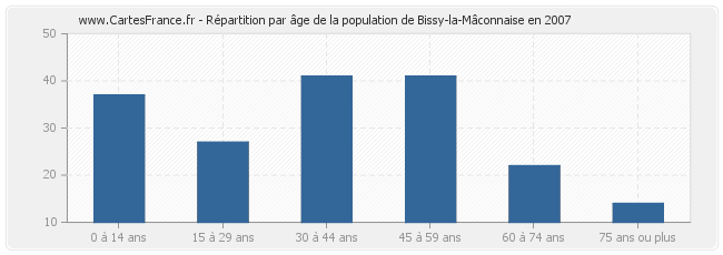 Répartition par âge de la population de Bissy-la-Mâconnaise en 2007