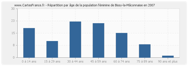 Répartition par âge de la population féminine de Bissy-la-Mâconnaise en 2007
