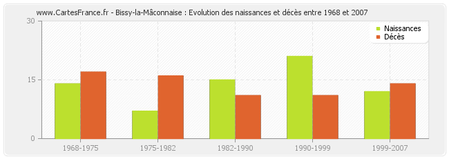 Bissy-la-Mâconnaise : Evolution des naissances et décès entre 1968 et 2007