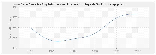 Bissy-la-Mâconnaise : Interpolation cubique de l'évolution de la population