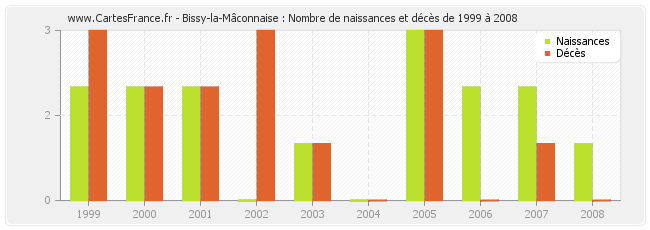 Bissy-la-Mâconnaise : Nombre de naissances et décès de 1999 à 2008