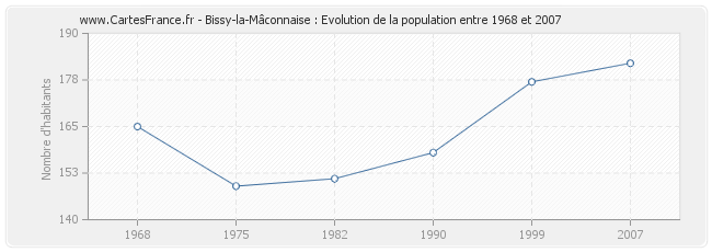 Population Bissy-la-Mâconnaise