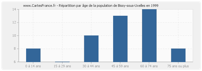 Répartition par âge de la population de Bissy-sous-Uxelles en 1999