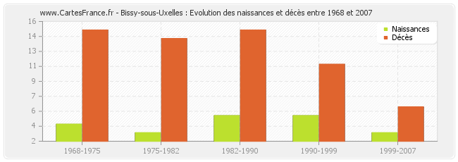 Bissy-sous-Uxelles : Evolution des naissances et décès entre 1968 et 2007
