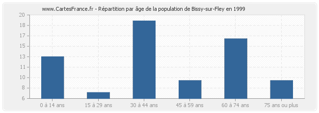 Répartition par âge de la population de Bissy-sur-Fley en 1999