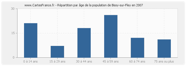 Répartition par âge de la population de Bissy-sur-Fley en 2007