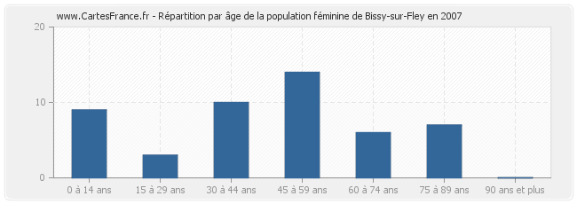 Répartition par âge de la population féminine de Bissy-sur-Fley en 2007
